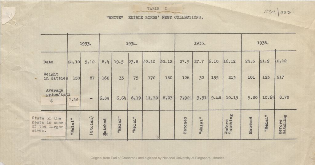 Miniature of Record of "white" edible birds' nest auctions at Long Lama from 1933 to 1936