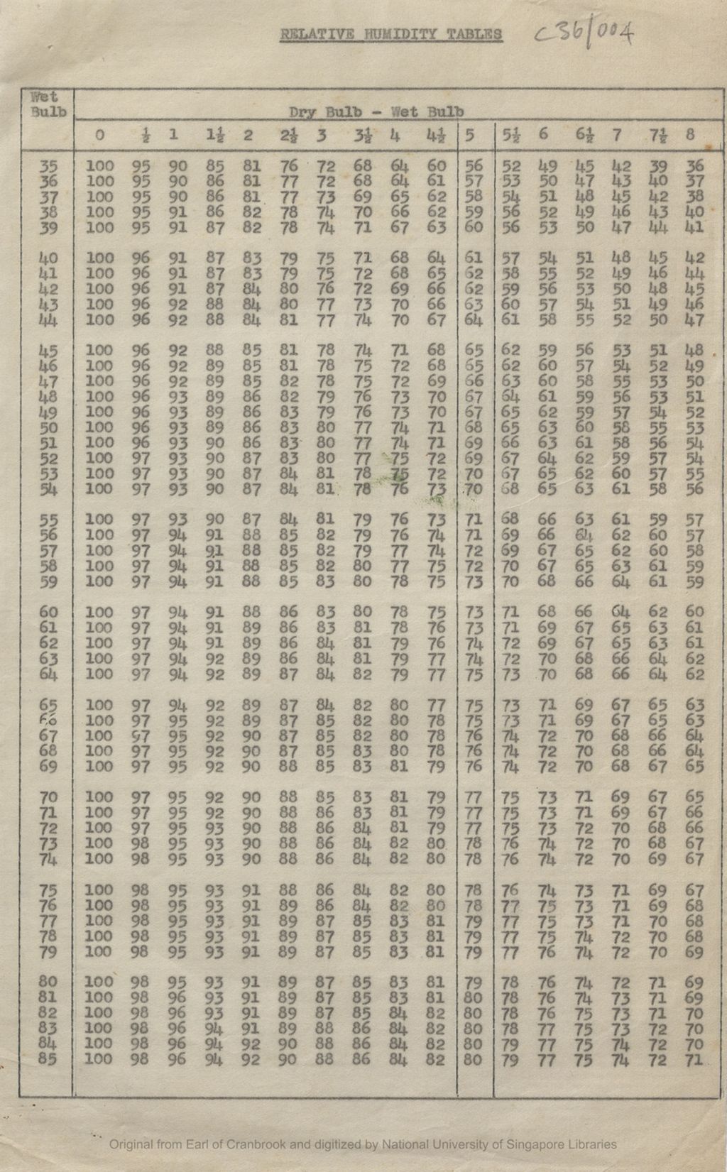 Miniature of Relative humidity tables (dry bulb, wet bulb)