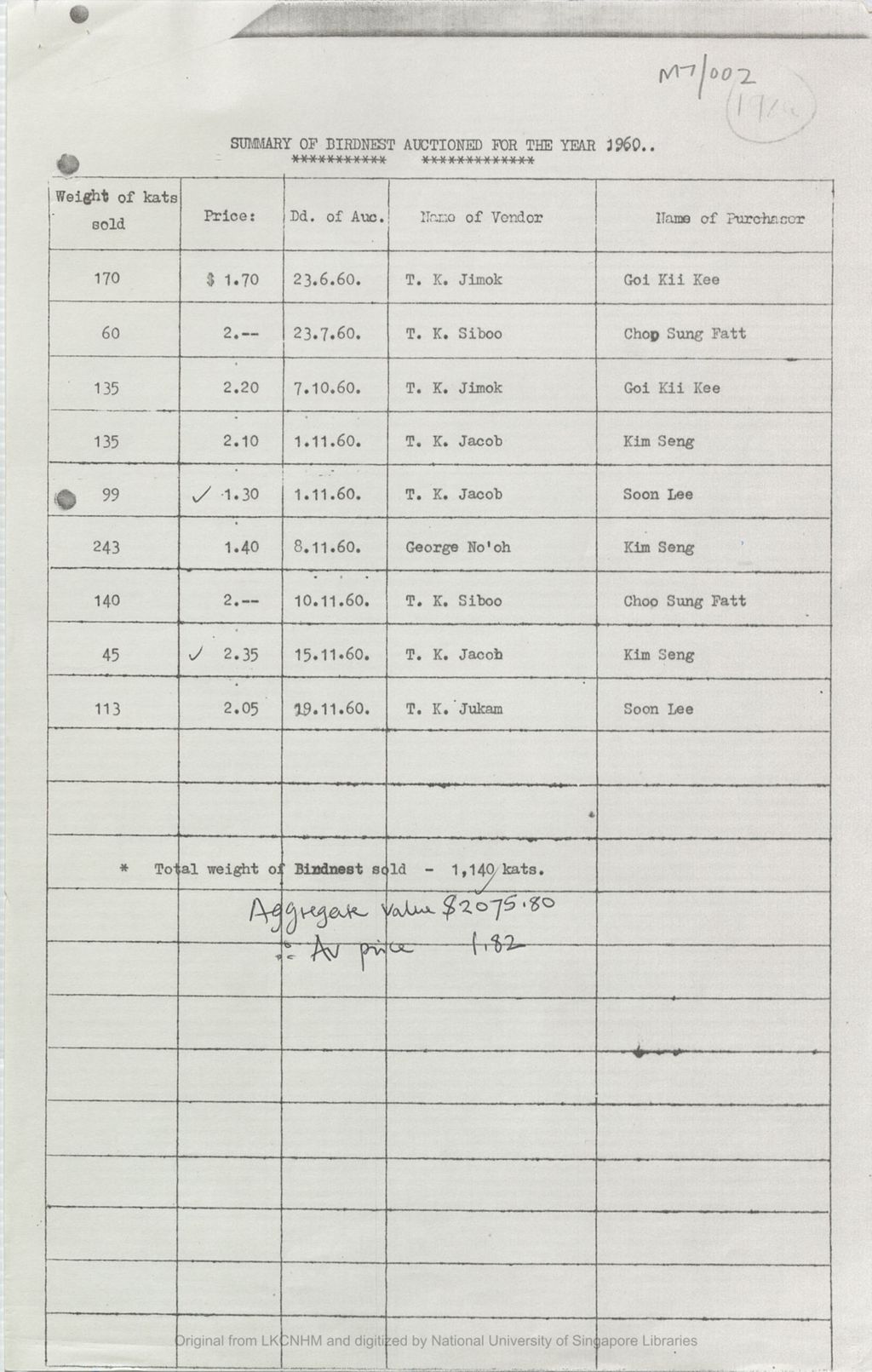 Miniature of Summary of birdnest auctioned for the year 1960