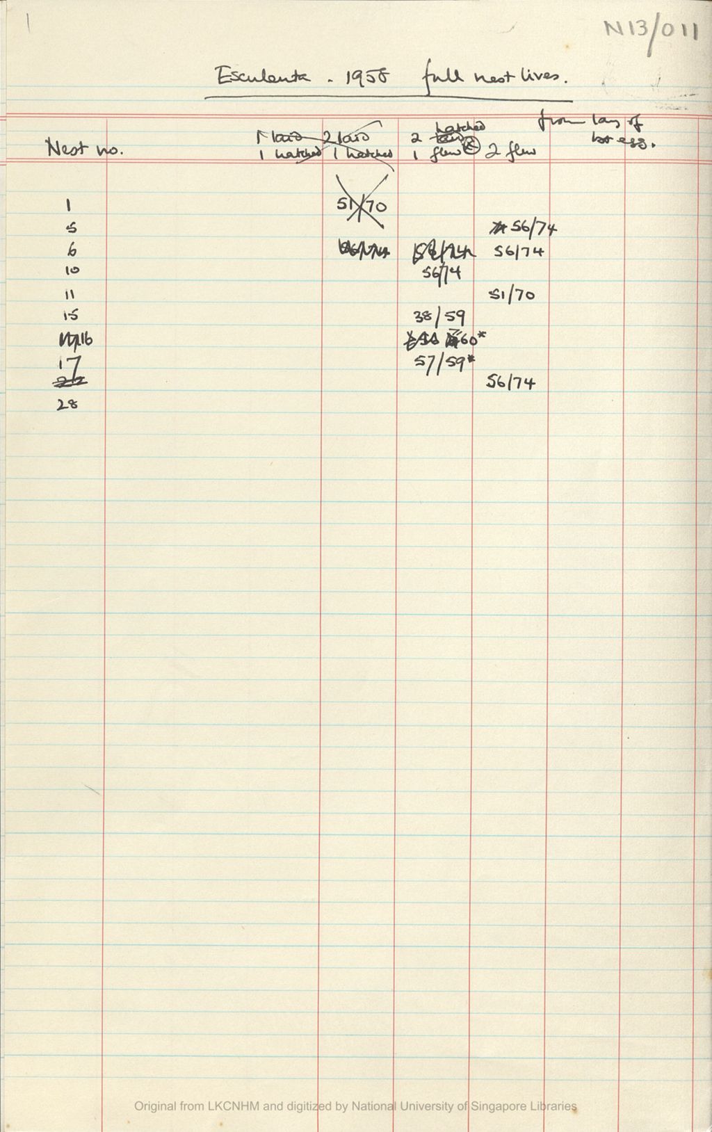 Miniature of Fieldnotes: breeding records at Niah Caves: fuciphaga eggs 1958  (exc present at start or end)