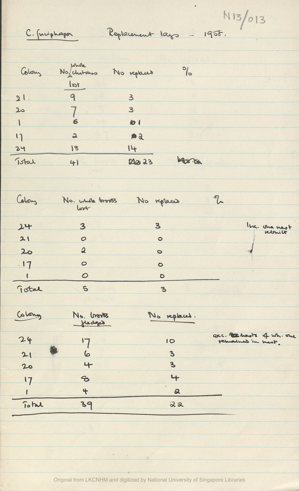 Miniature of Fieldnotes: breeding records at Niah Caves: C. fuciphaga replacement lays 1958