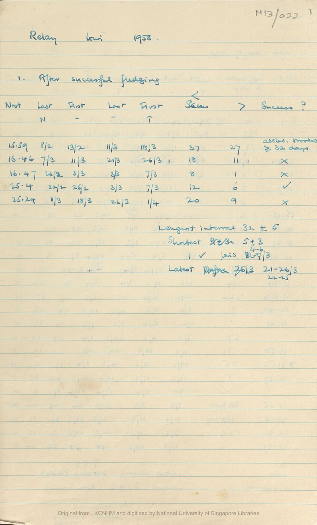 Miniature of Fieldnotes: breeding records at Niah Caves: relay lowi 1958