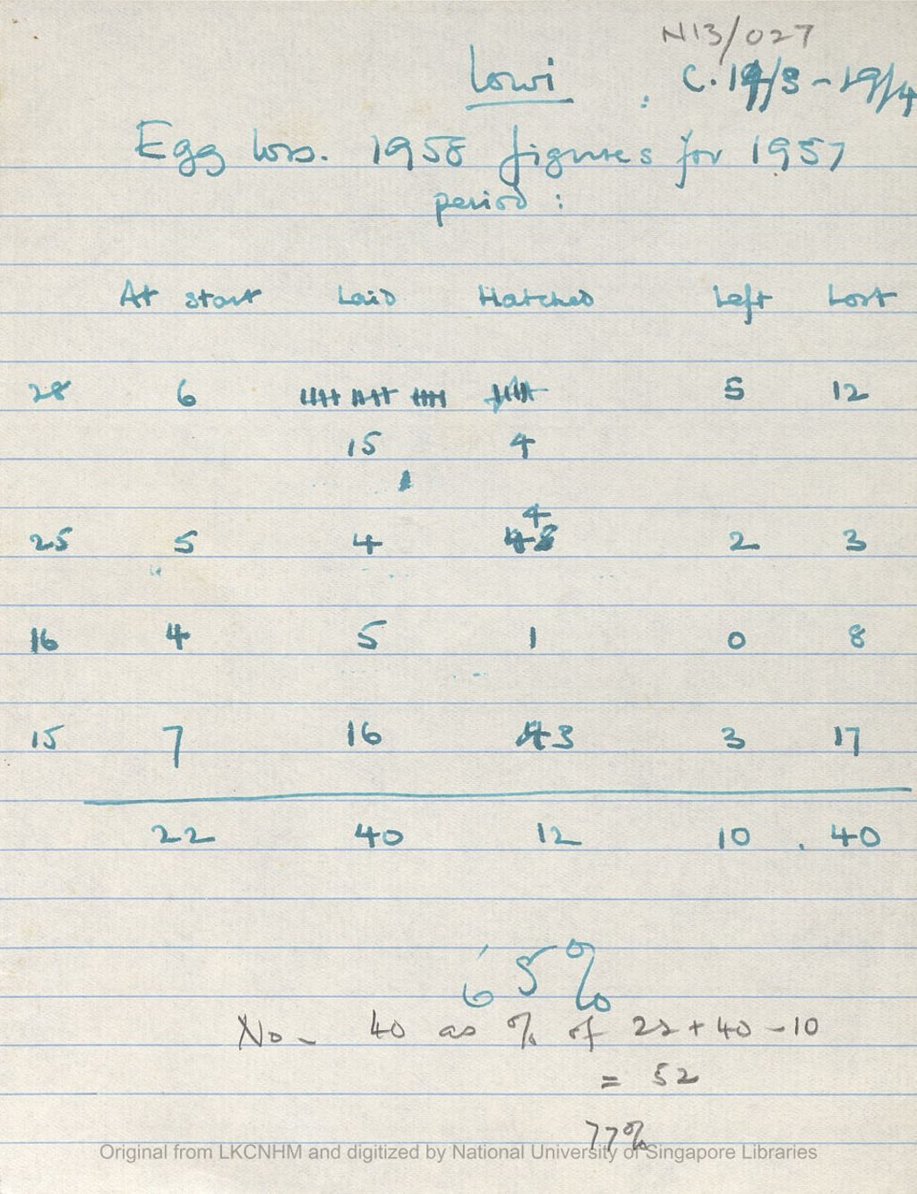 Miniature of Fieldnotes: breeding records at Niah Caves: lowi: egg loss in 1958 for 1957 period