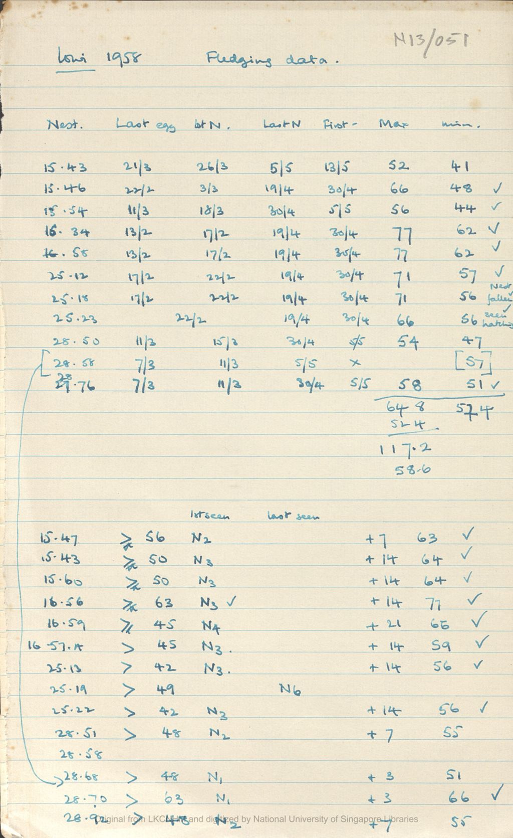 Miniature of Fieldnotes: breeding records at Niah Caves: lowi fledging data 1958