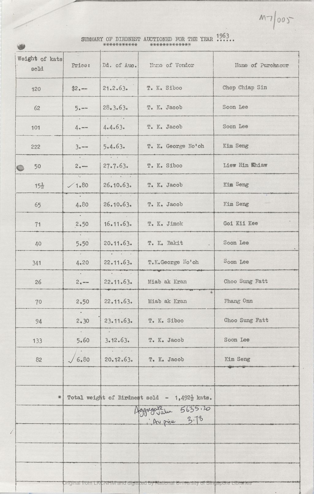 Miniature of Summary of birdnest auctioned for the year 1963 [attached to the letter dated 1974/03/25 from Acting District Officer, Bau to Acting Curator of Sarawak Museum]