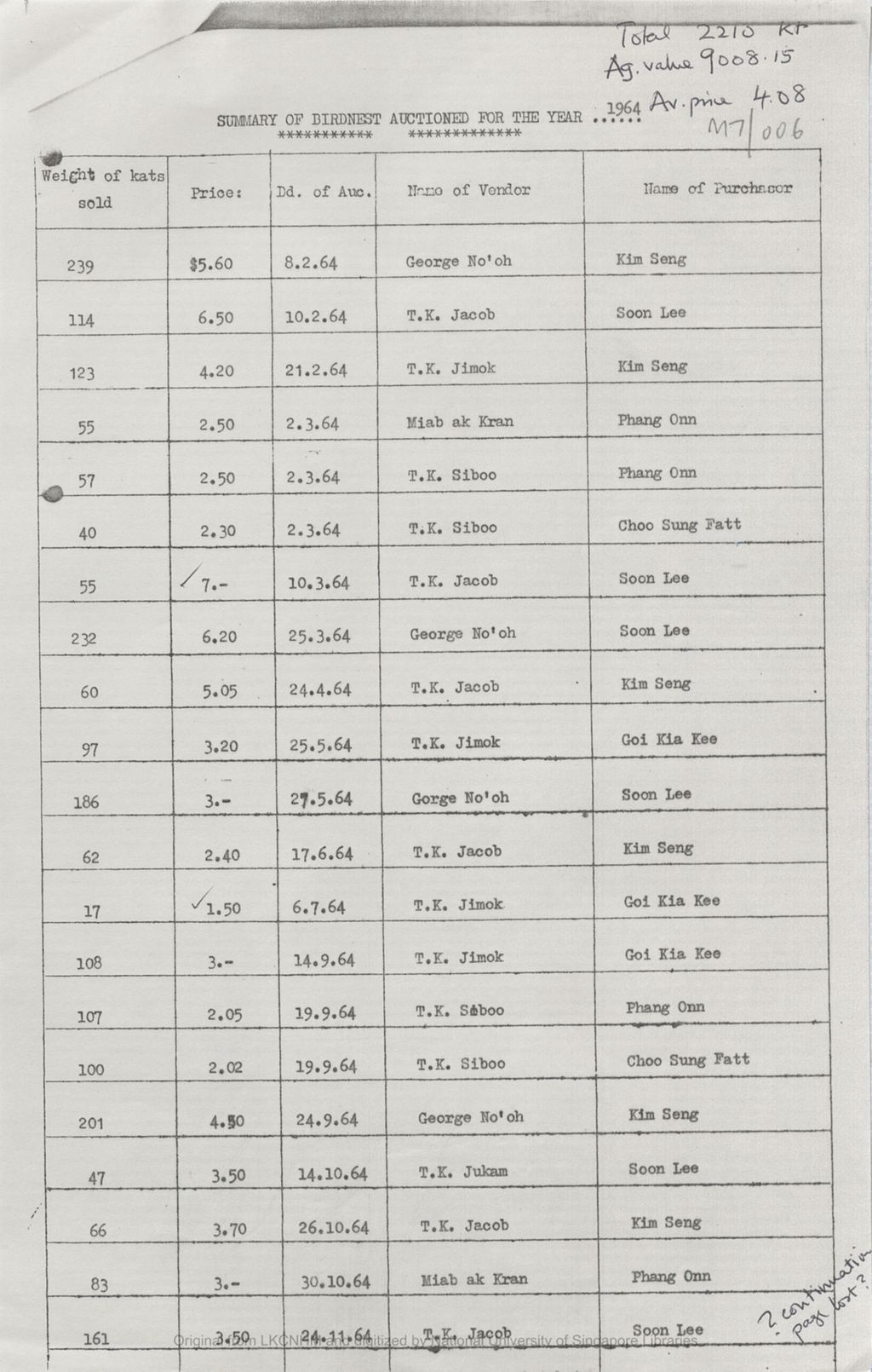 Miniature of Summary of birdnest auctioned for the year 1964 [attached to the letter dated 1974/03/25 from Acting District Officer, Bau to Acting Curator of Sarawak Museum]