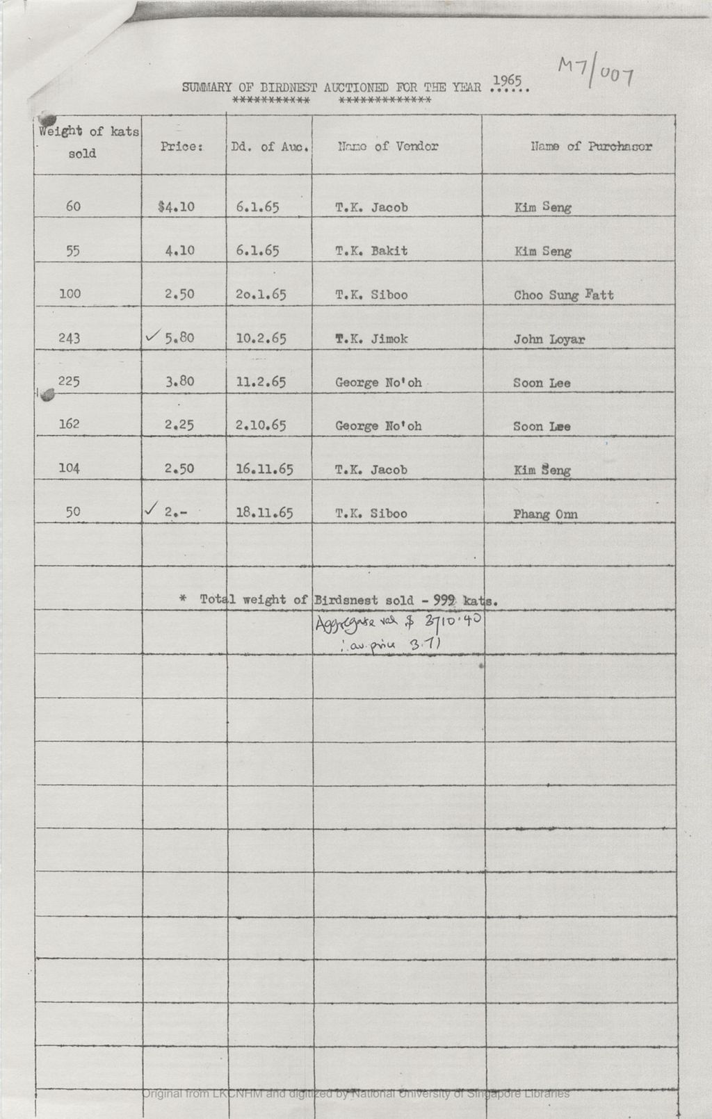 Miniature of Summary of birdnest auctioned for the year 1965 [attached to the letter dated 1974/03/25 from Acting District Officer, Bau to Acting Curator of Sarawak Museum]