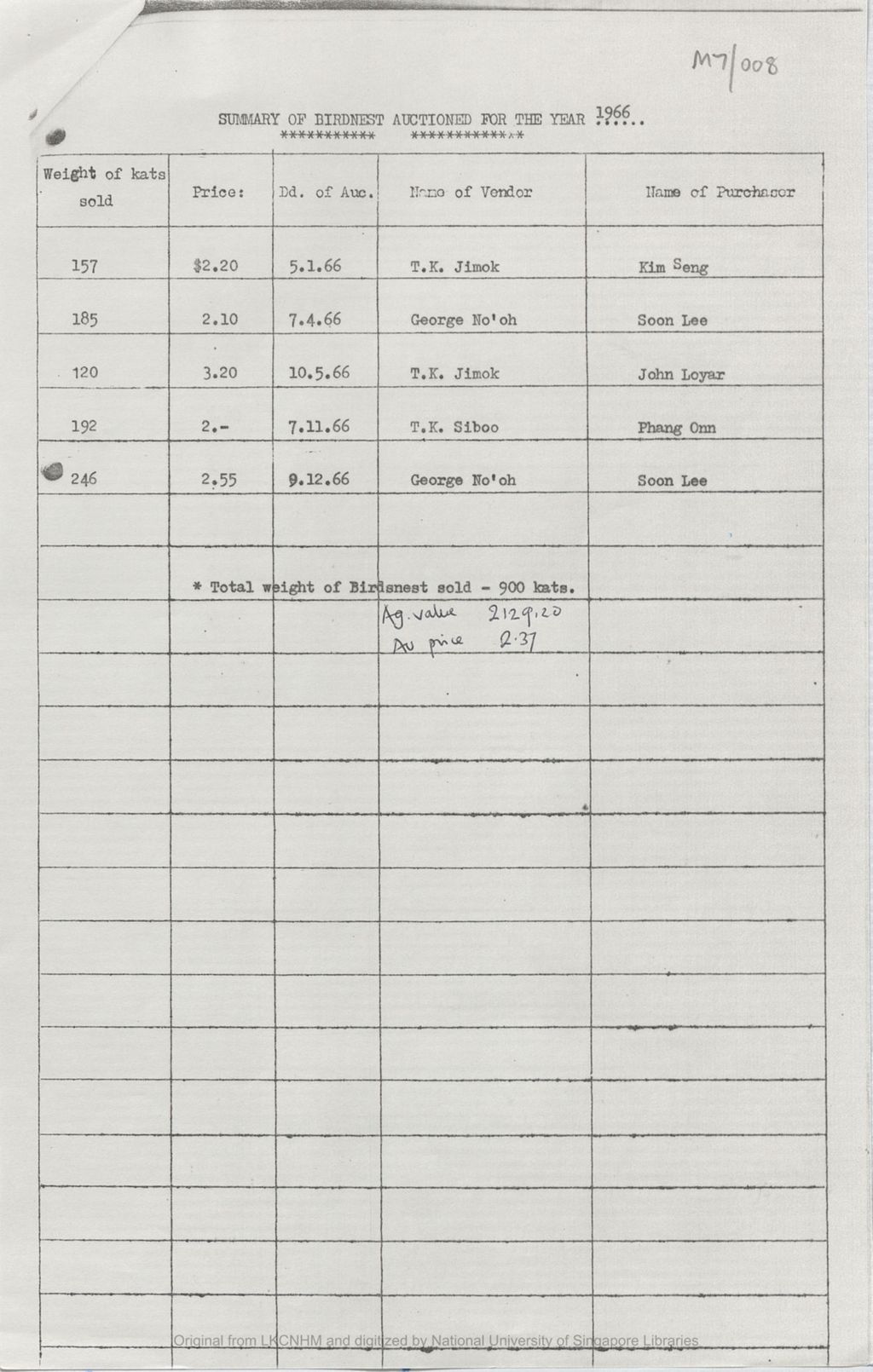 Miniature of Summary of birdnest auctioned for the year 1966 [attached to the letter dated 1974/03/25 from Acting District Officer, Bau to Acting Curator of Sarawak Museum]