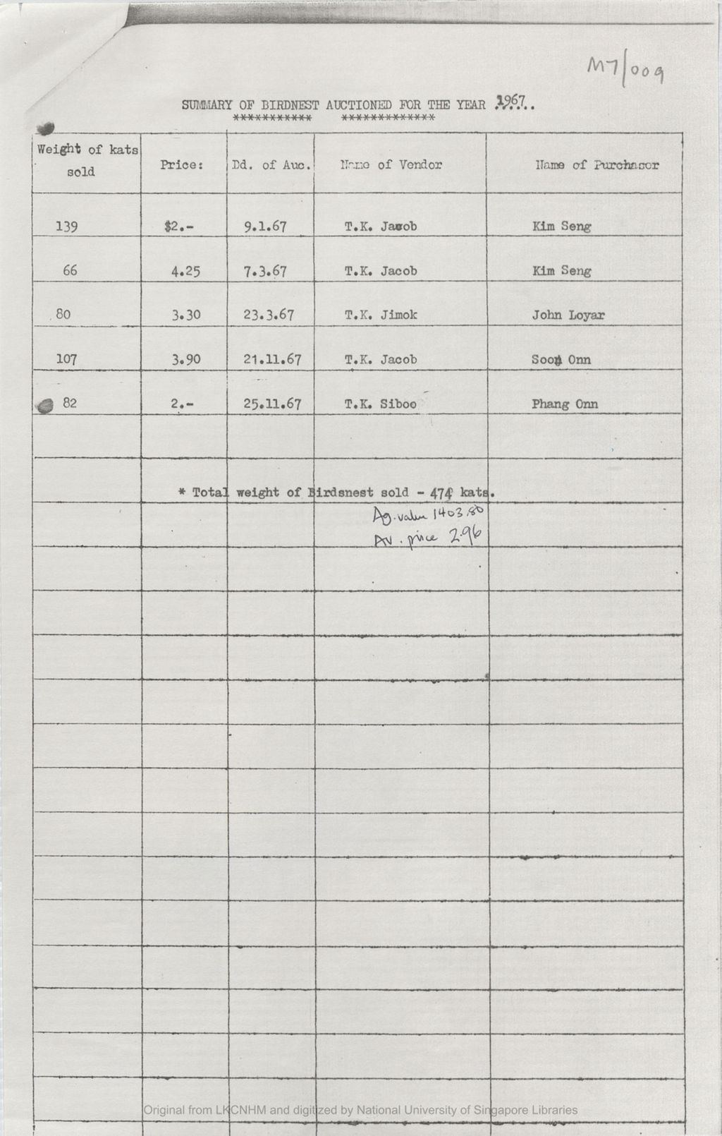 Miniature of Summary of birdnest auctioned for the year 1967 [attached to the letter dated 1974/03/25 from Acting District Officer, Bau to Acting Curator of Sarawak Museum]