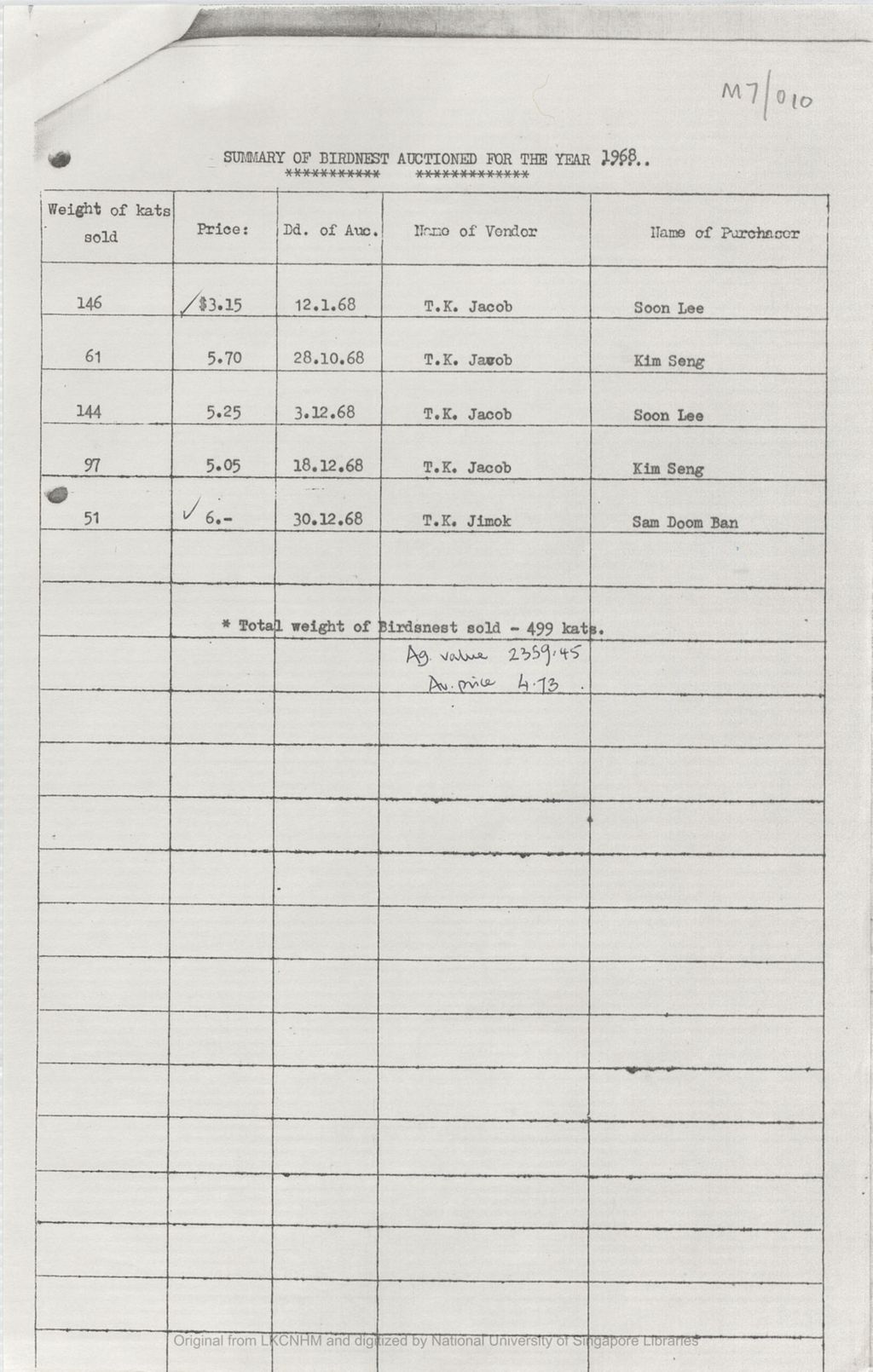 Miniature of Summary of birdnest auctioned for the year 1968 [attached to the letter dated 1974/03/25 from Acting District Officer, Bau to Acting Curator of Sarawak Museum]