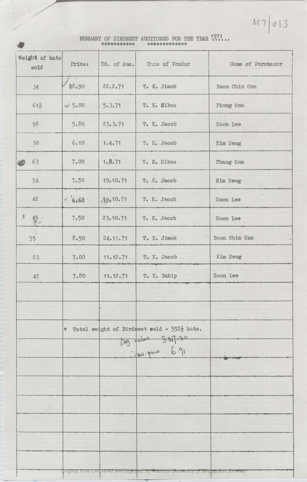 Miniature of Summary of birdnest auctioned for the year 1971 [attached to the letter dated 1974/03/25 from Acting District Officer, Bau to Acting Curator of Sarawak Museum]