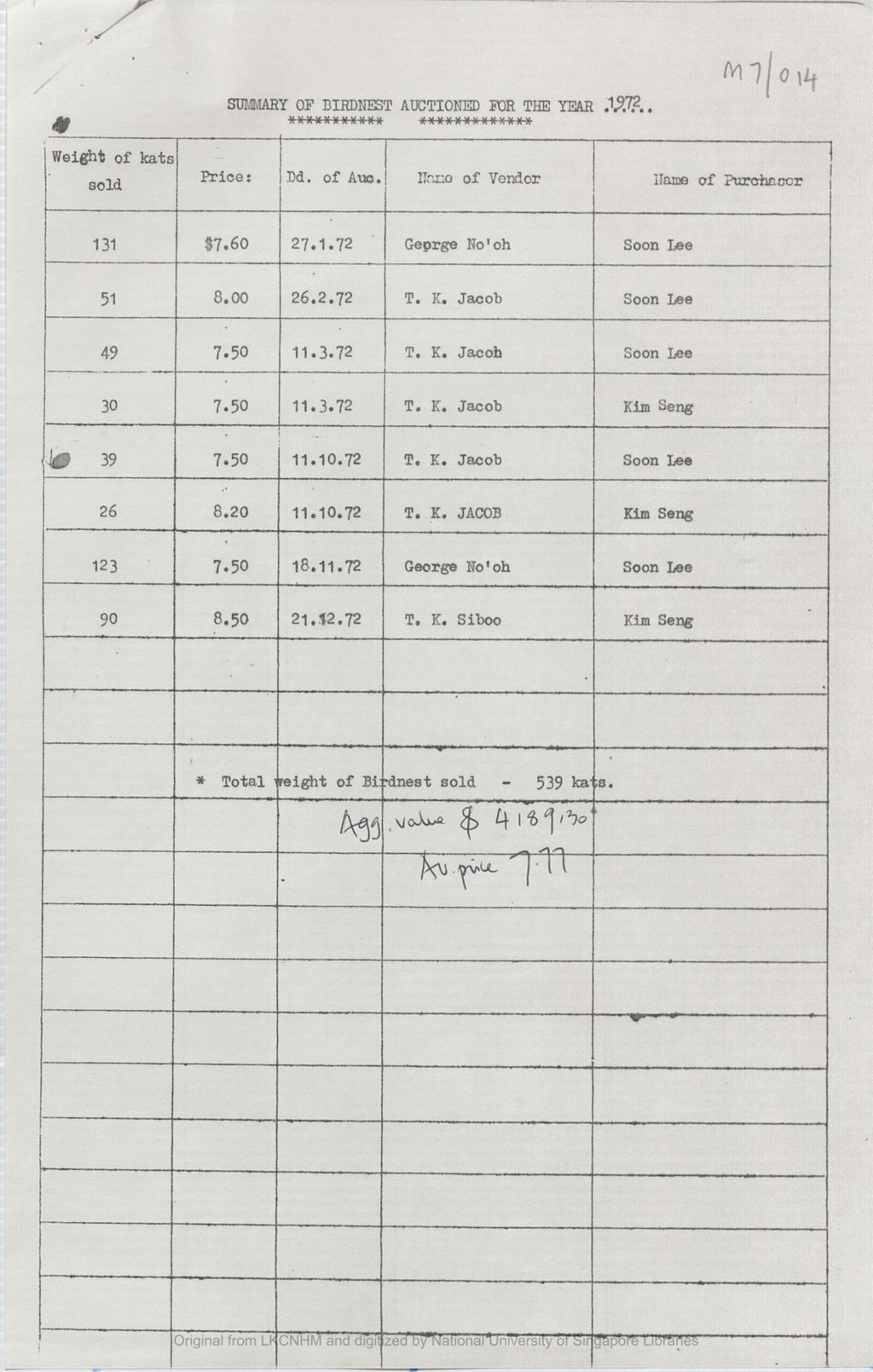 Miniature of Summary of birdnest auctioned for the year 1972 [attached to the letter dated 1974/03/25 from Acting District Officer, Bau to Acting Curator of Sarawak Museum]