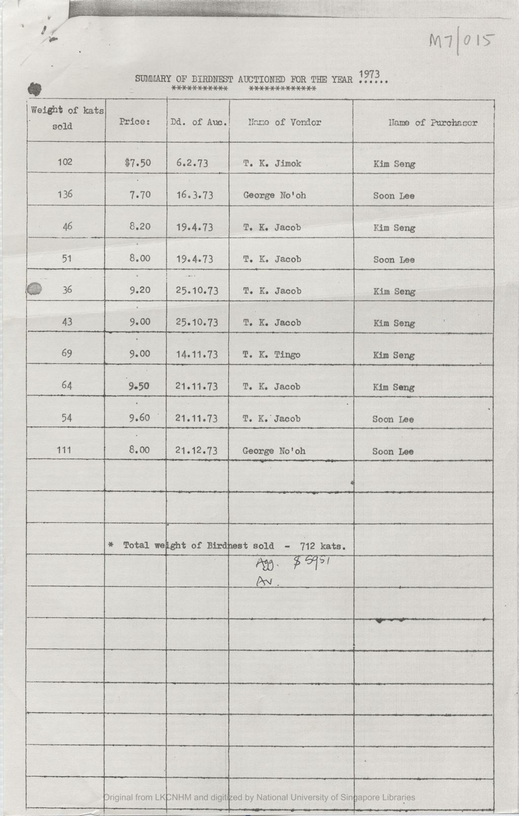 Miniature of Summary of birdnest auctioned for the year 1973