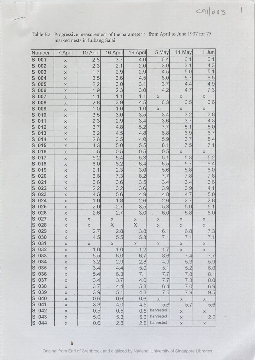 Miniature of Table B2 : progressive meaaurement of the parameter r1 from April to June 1997 for 75 marked nests in Lubang Salai