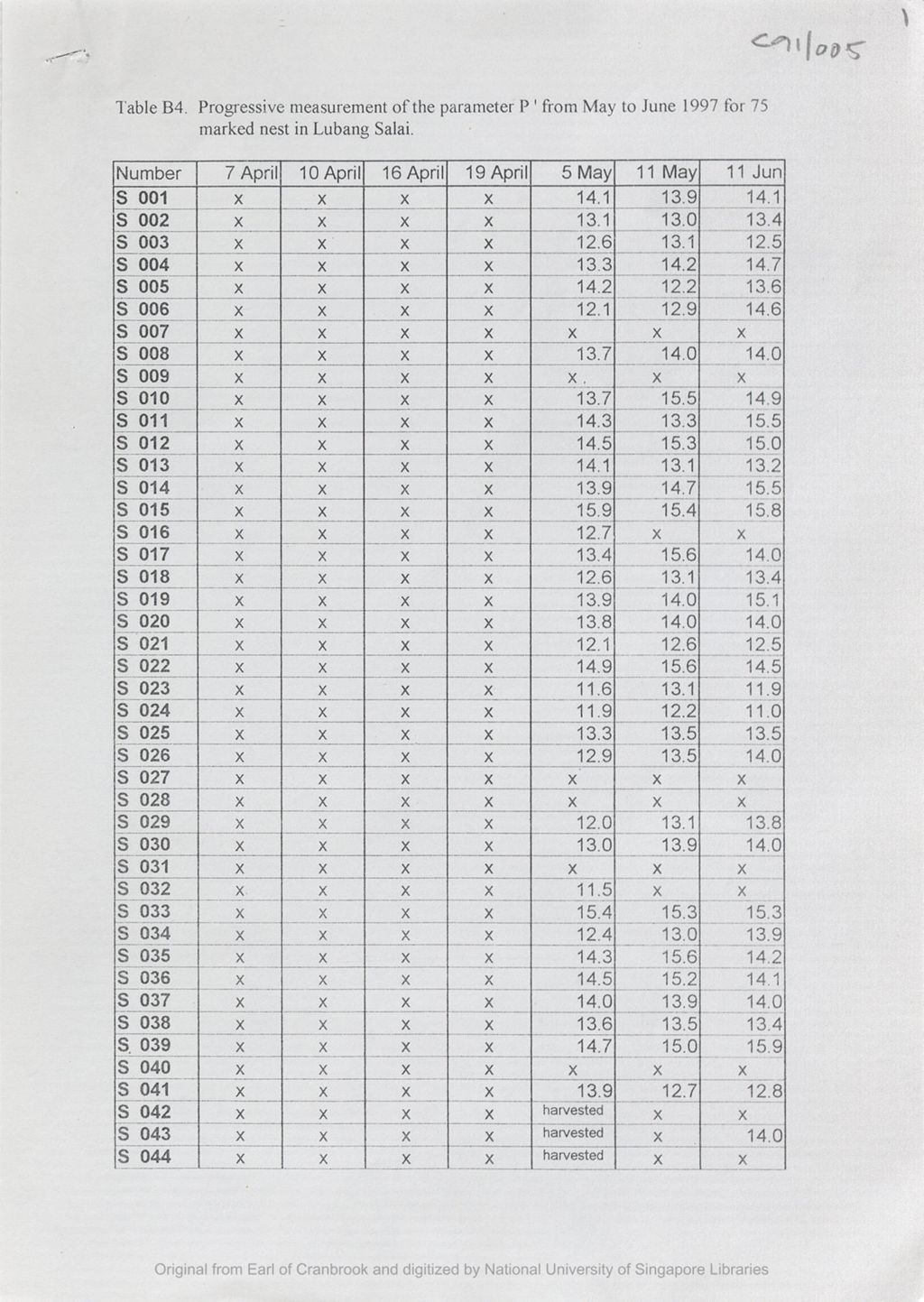 Miniature of Table B4 : progressive measurement of the parameter P1 from May to June 1997 for 75 marked nests in Lubang Salai