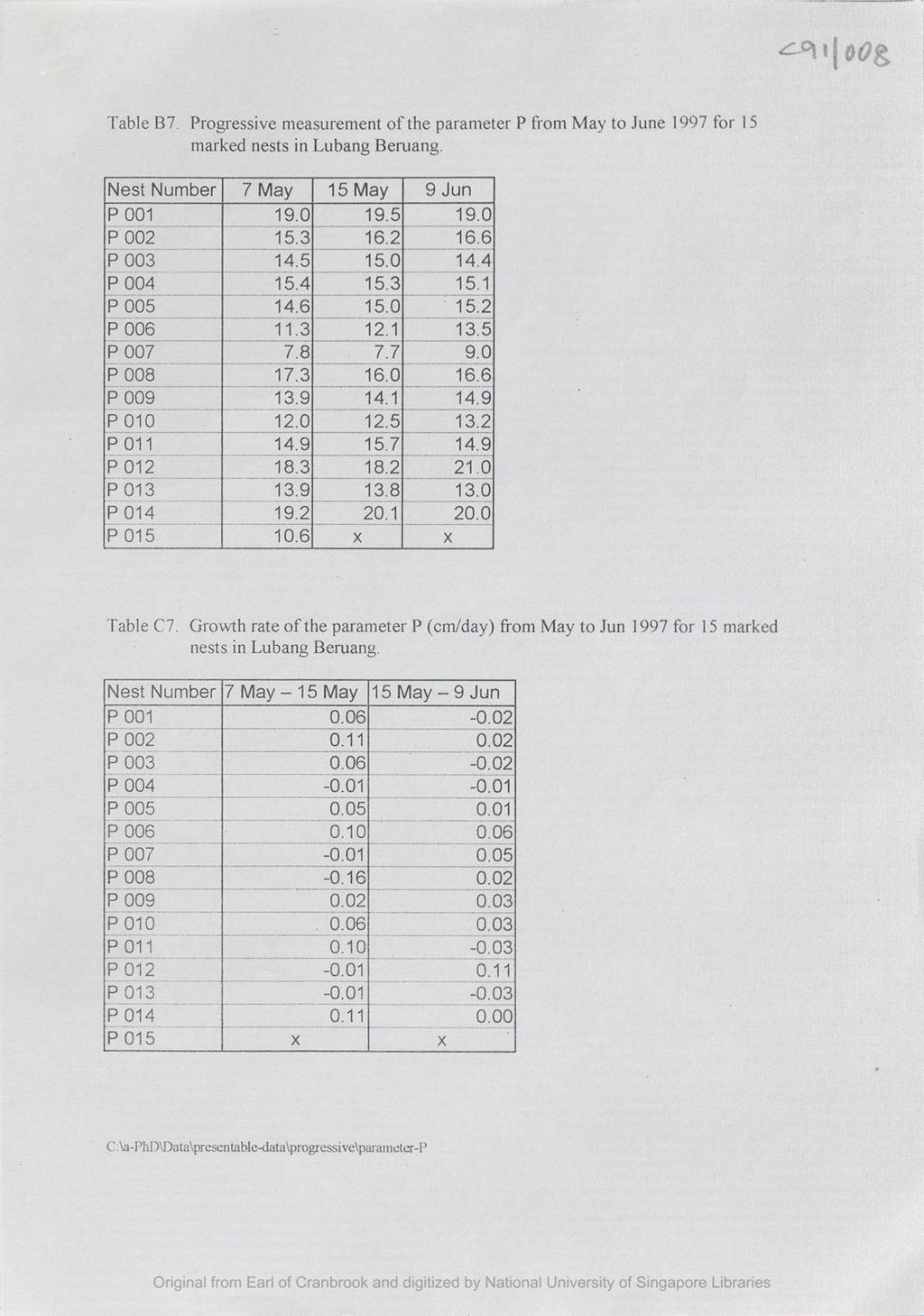 Miniature of Table B7 : progressive measurement of the parameter P from May to June 1997 for 15 marked nests in Lubang Beruang