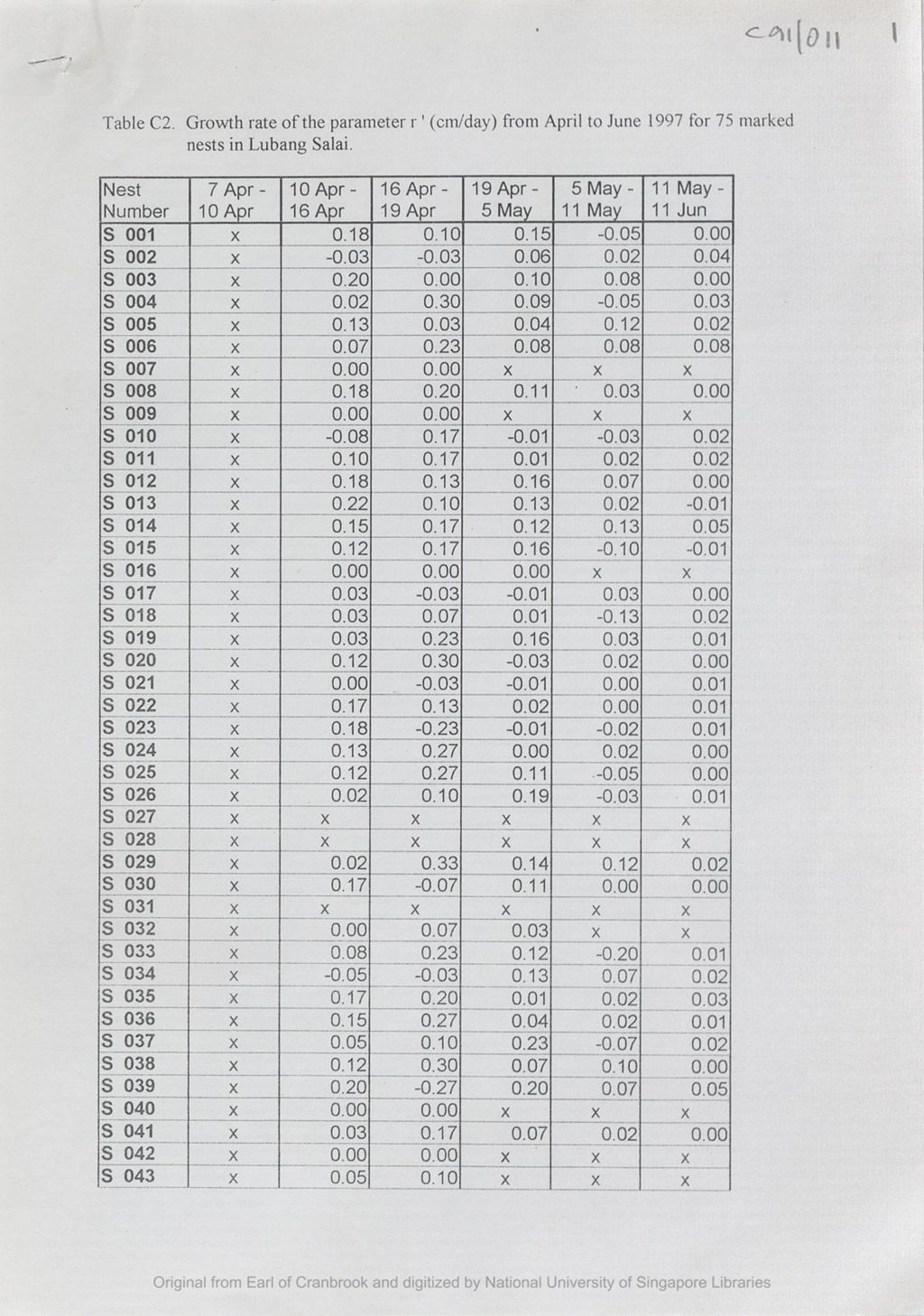 Miniature of Table C2 : growth rate of the parameter r1 (cm/day) from April to June 1997 for 75 marked nests in Lubang Salai