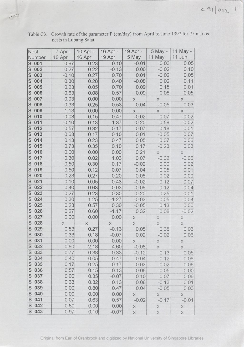 Miniature of Table C3 : growth rate of the parameter P (cm/day) from April to June 1997 for 75 marked nests in Lubang Salai