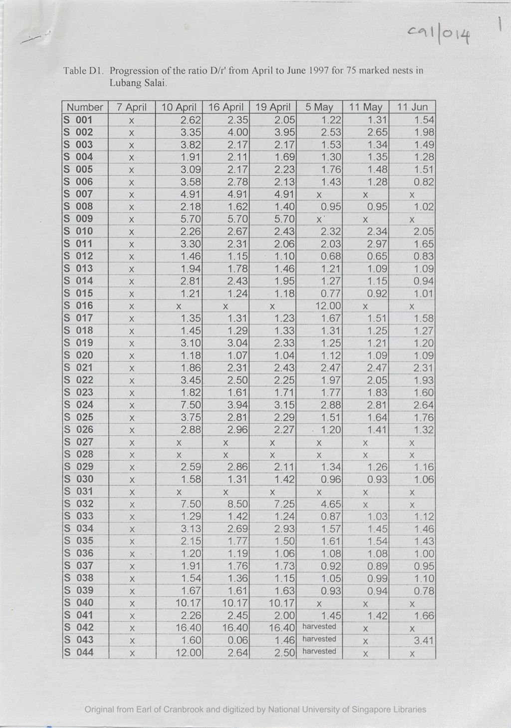 Miniature of Table D1 : progression of the ratio D/r1 from April to June 1997 for 75 marked nests in Lubang Salai