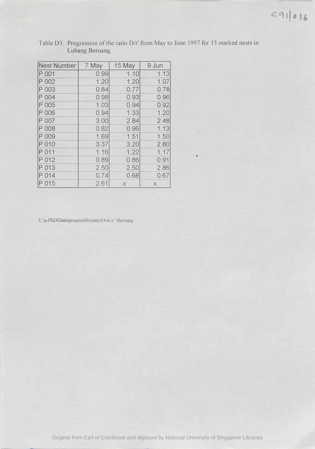 Miniature of Table D3 : progression of the ratio D/r1  from May to June 1997 for 15 marked nests in Lubang Beruang