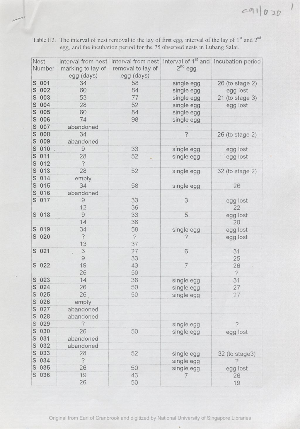 Miniature of Table E2 : the interval of nest removal to the lay of first egg, interval of the lay of 1st and 2nd egg, and the incubation period for 75 marked nests in Lubang Salai